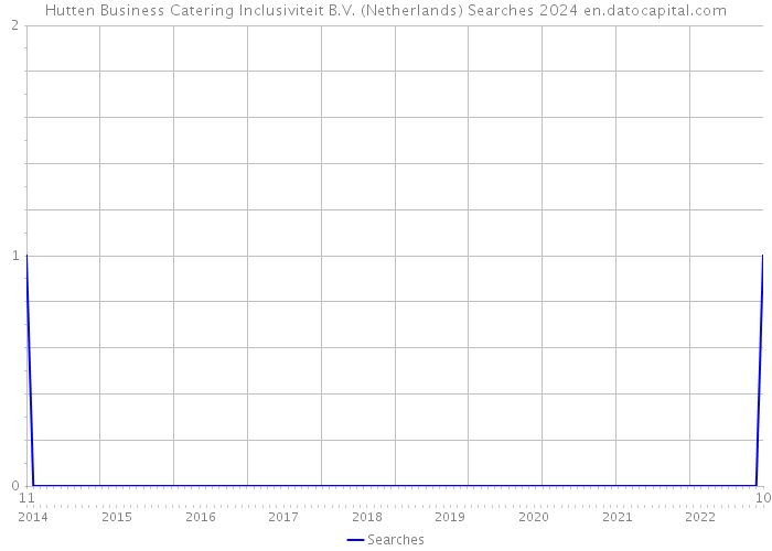 Hutten Business Catering Inclusiviteit B.V. (Netherlands) Searches 2024 