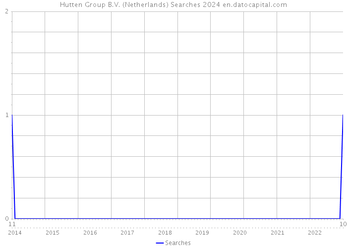 Hutten Group B.V. (Netherlands) Searches 2024 