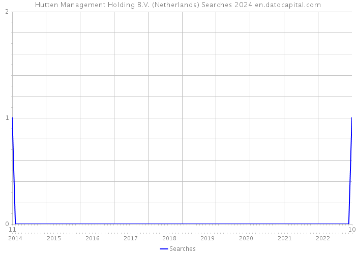 Hutten Management Holding B.V. (Netherlands) Searches 2024 