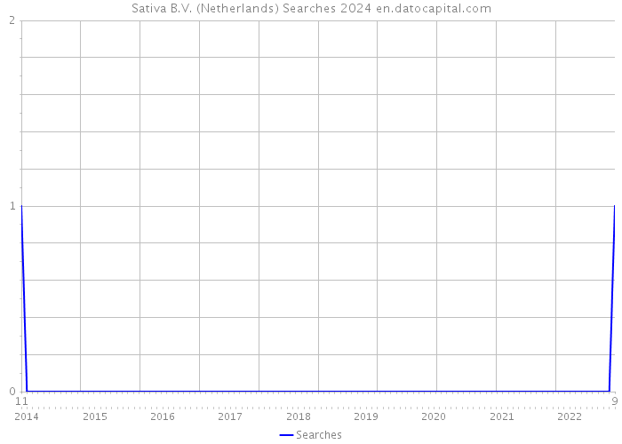 Sativa B.V. (Netherlands) Searches 2024 
