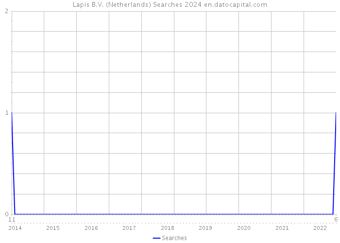 Lapis B.V. (Netherlands) Searches 2024 