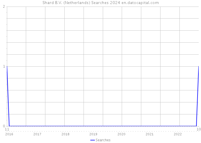 Shard B.V. (Netherlands) Searches 2024 