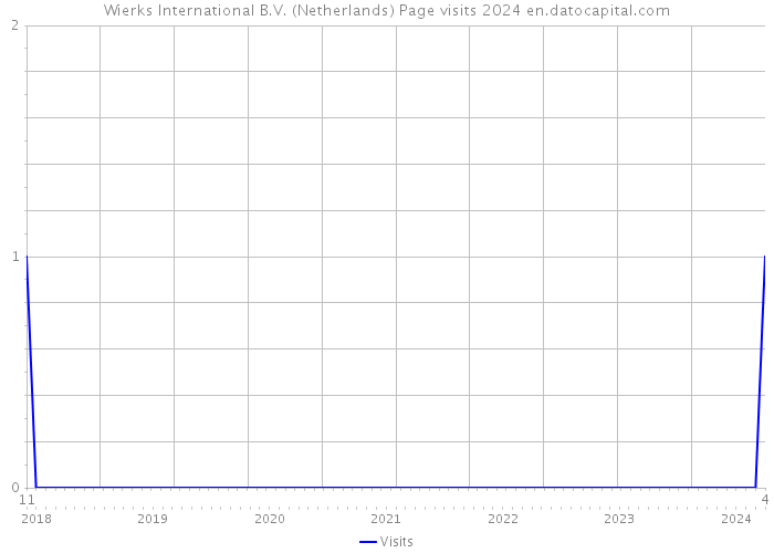 Wierks International B.V. (Netherlands) Page visits 2024 