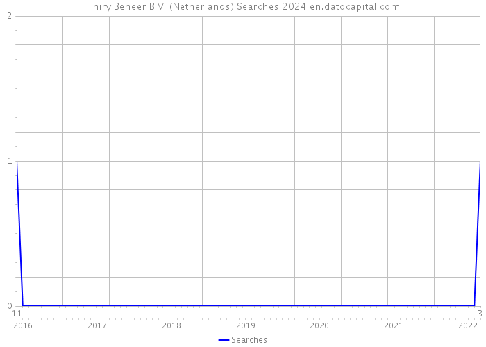 Thiry Beheer B.V. (Netherlands) Searches 2024 