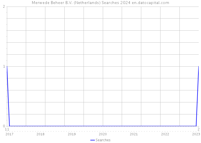 Merwede Beheer B.V. (Netherlands) Searches 2024 
