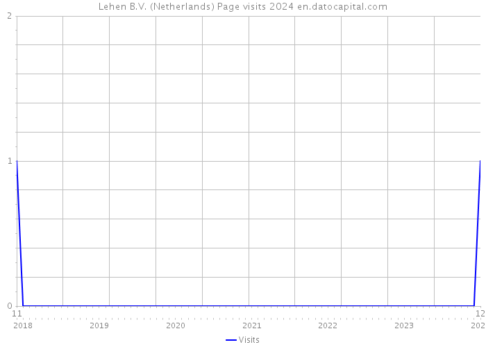 Lehen B.V. (Netherlands) Page visits 2024 