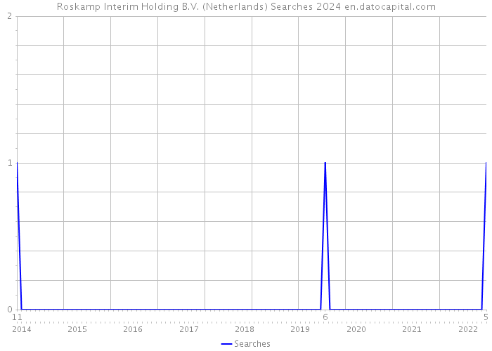 Roskamp Interim Holding B.V. (Netherlands) Searches 2024 
