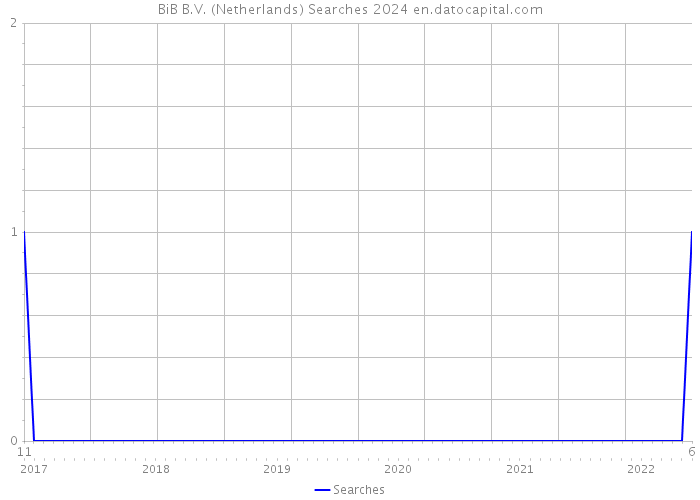 BiB B.V. (Netherlands) Searches 2024 