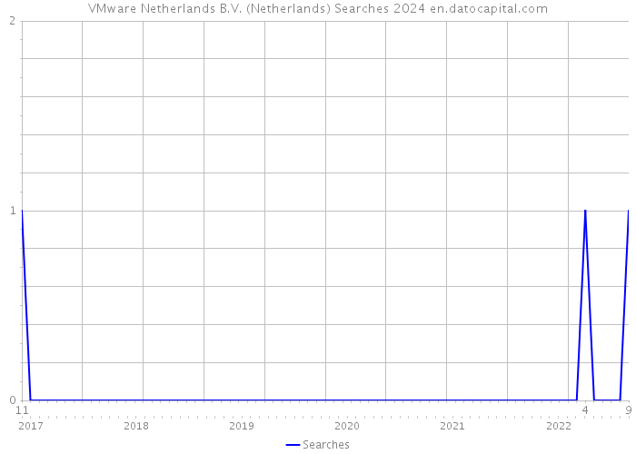 VMware Netherlands B.V. (Netherlands) Searches 2024 