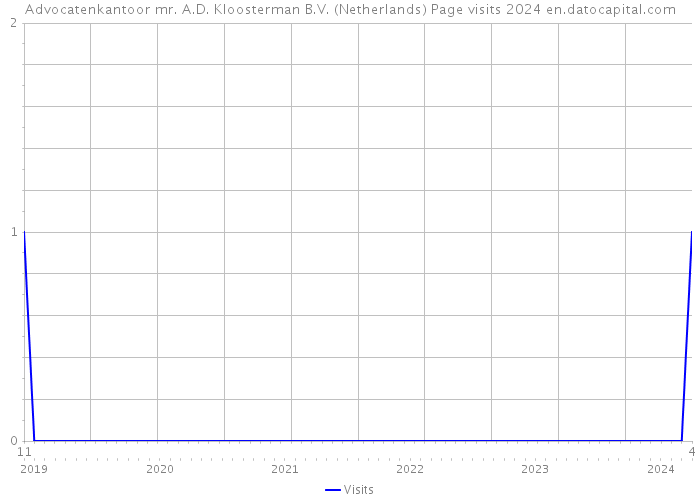 Advocatenkantoor mr. A.D. Kloosterman B.V. (Netherlands) Page visits 2024 