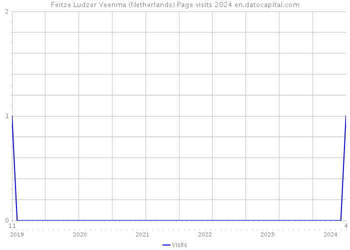 Feitze Ludzer Veenma (Netherlands) Page visits 2024 