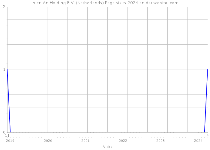 In en An Holding B.V. (Netherlands) Page visits 2024 