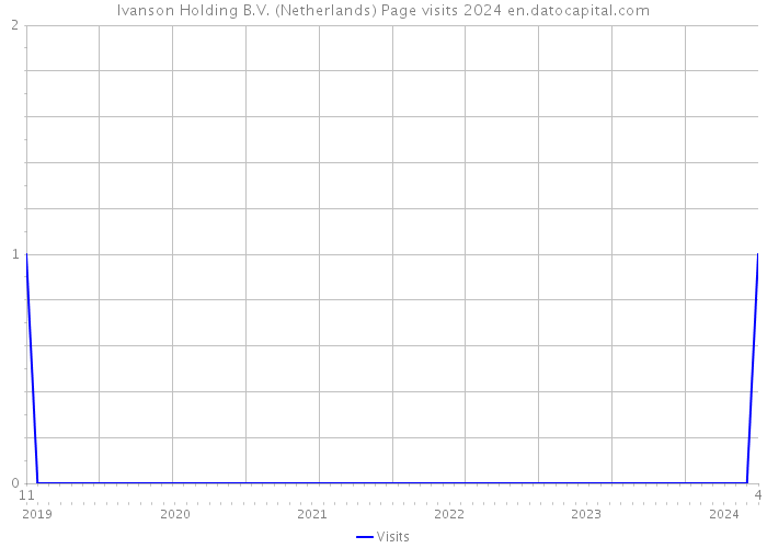 Ivanson Holding B.V. (Netherlands) Page visits 2024 