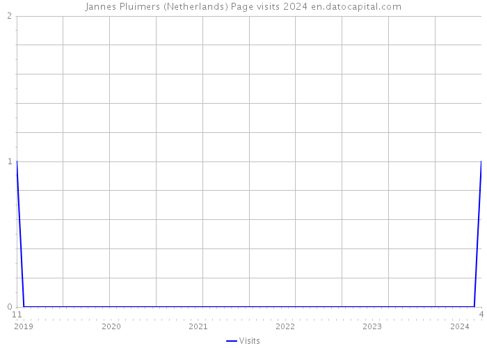 Jannes Pluimers (Netherlands) Page visits 2024 