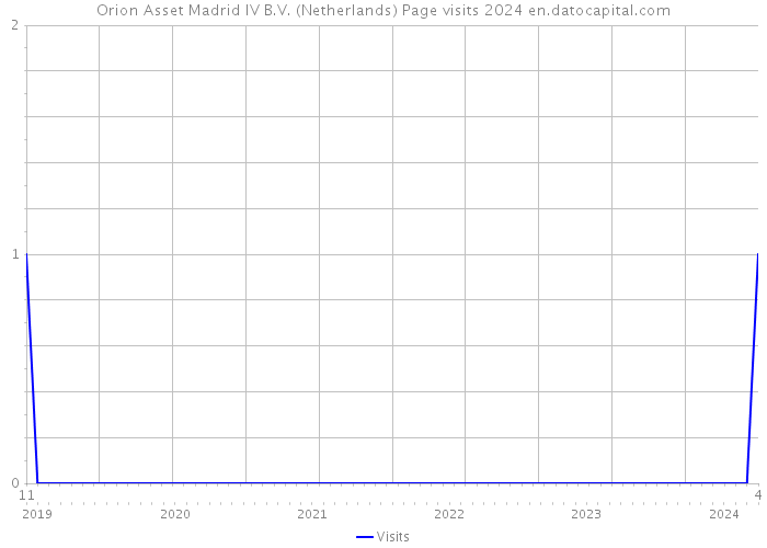 Orion Asset Madrid IV B.V. (Netherlands) Page visits 2024 