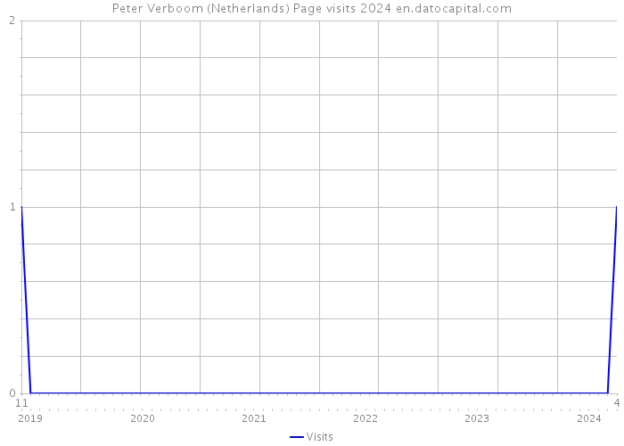 Peter Verboom (Netherlands) Page visits 2024 