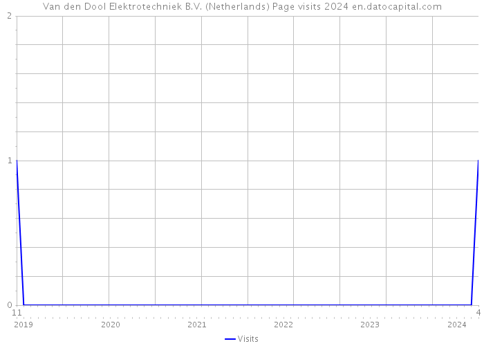 Van den Dool Elektrotechniek B.V. (Netherlands) Page visits 2024 