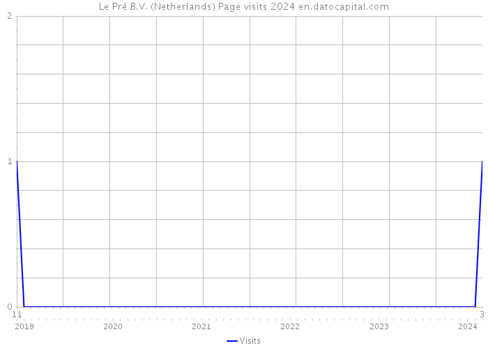 Le Pré B.V. (Netherlands) Page visits 2024 