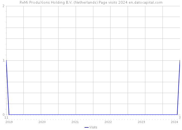 ReMi ProduXions Holding B.V. (Netherlands) Page visits 2024 