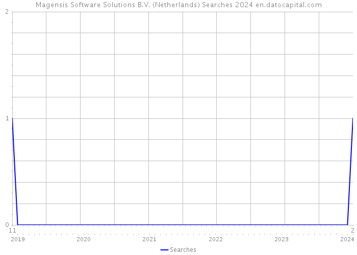 Magensis Software Solutions B.V. (Netherlands) Searches 2024 