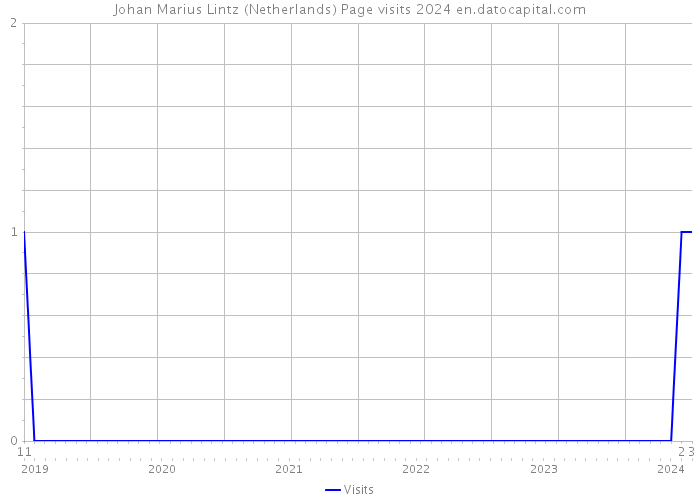 Johan Marius Lintz (Netherlands) Page visits 2024 