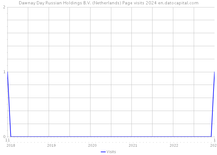 Dawnay Day Russian Holdings B.V. (Netherlands) Page visits 2024 