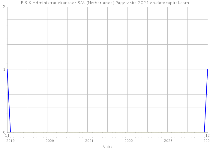 B & K Administratiekantoor B.V. (Netherlands) Page visits 2024 