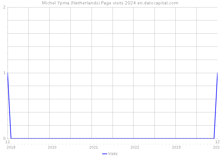Michel Ypma (Netherlands) Page visits 2024 