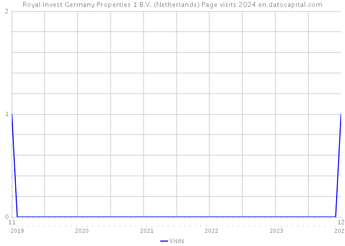 Royal Invest Germany Properties 1 B.V. (Netherlands) Page visits 2024 