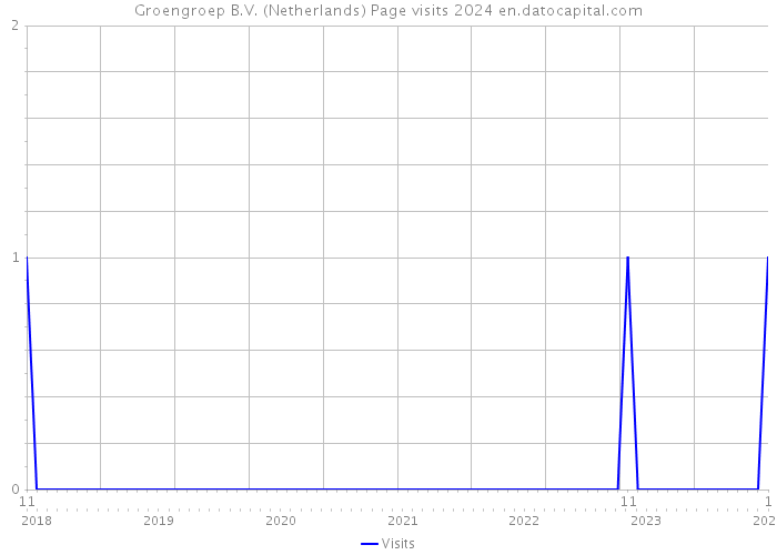 Groengroep B.V. (Netherlands) Page visits 2024 