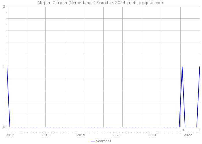 Mirjam Citroen (Netherlands) Searches 2024 