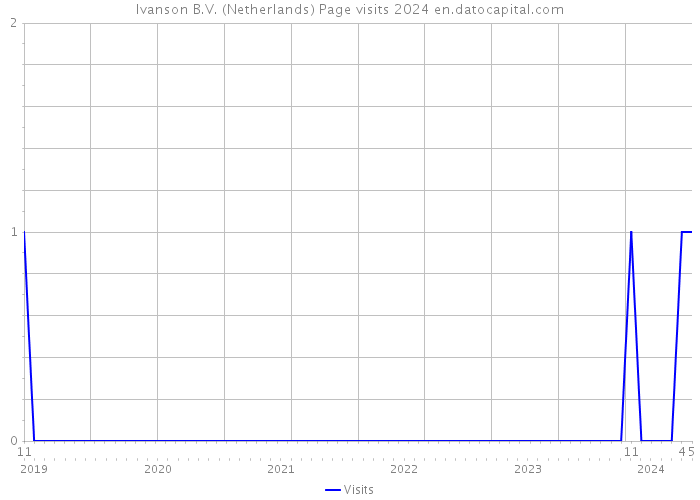 Ivanson B.V. (Netherlands) Page visits 2024 