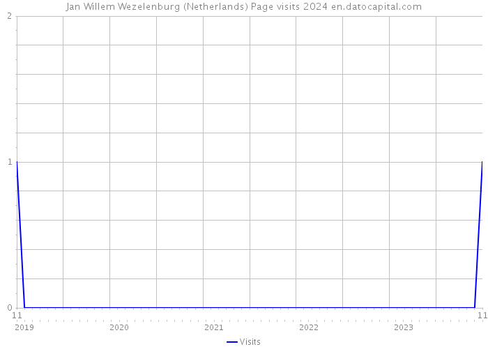 Jan Willem Wezelenburg (Netherlands) Page visits 2024 