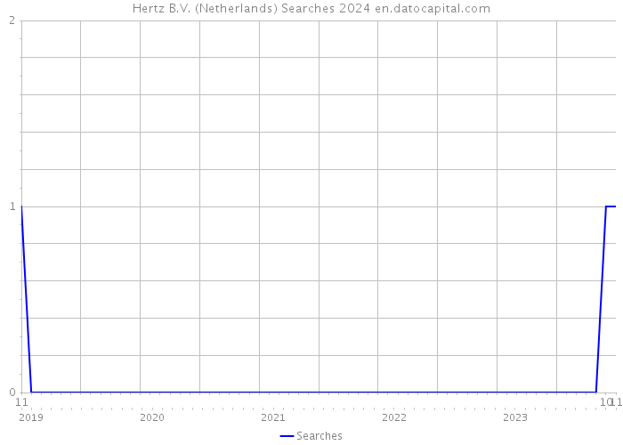 Hertz B.V. (Netherlands) Searches 2024 