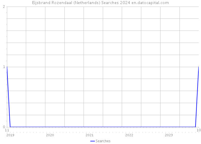Eijsbrand Rozendaal (Netherlands) Searches 2024 