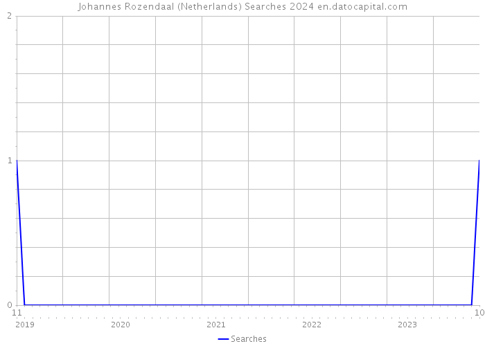 Johannes Rozendaal (Netherlands) Searches 2024 