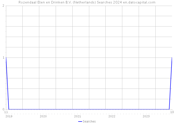 Rozendaal Eten en Drinken B.V. (Netherlands) Searches 2024 