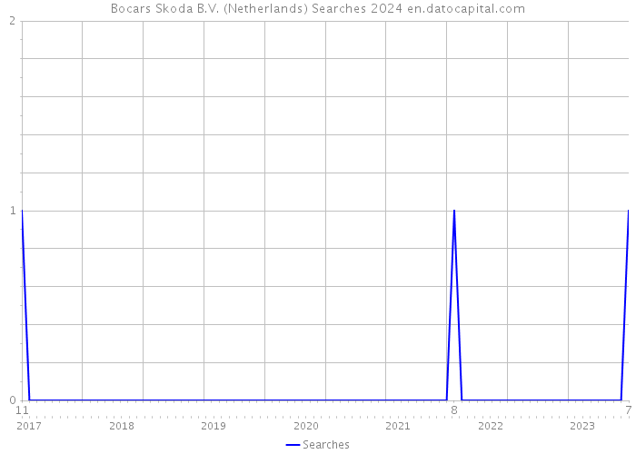 Bocars Skoda B.V. (Netherlands) Searches 2024 