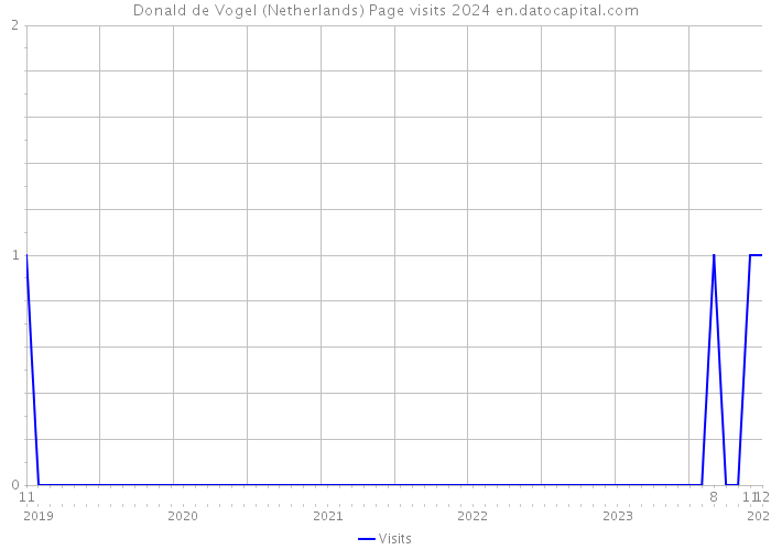 Donald de Vogel (Netherlands) Page visits 2024 