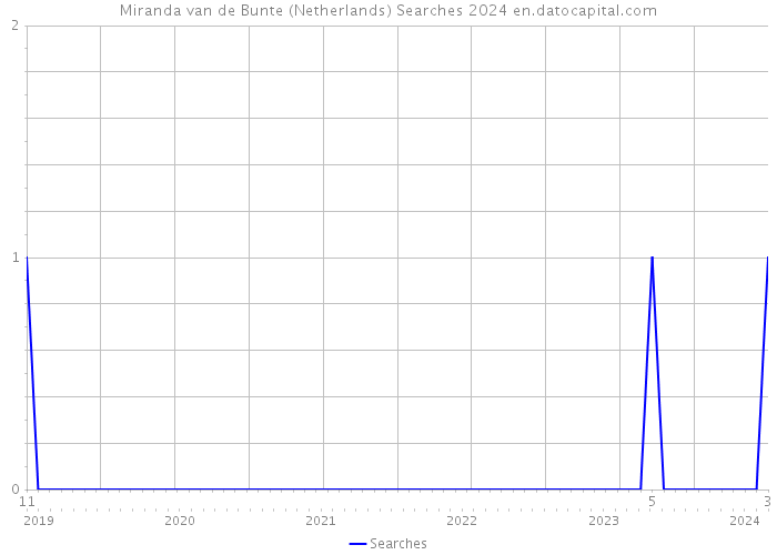 Miranda van de Bunte (Netherlands) Searches 2024 