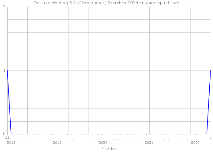 De Luxe Holding B.V. (Netherlands) Searches 2024 