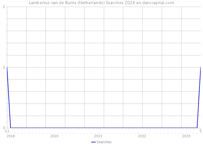 Lambertus van de Bunte (Netherlands) Searches 2024 