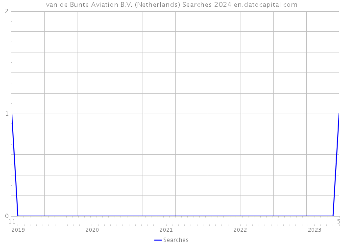 van de Bunte Aviation B.V. (Netherlands) Searches 2024 