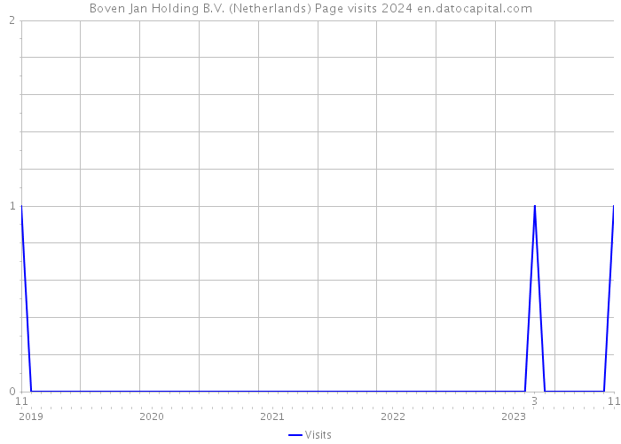 Boven Jan Holding B.V. (Netherlands) Page visits 2024 