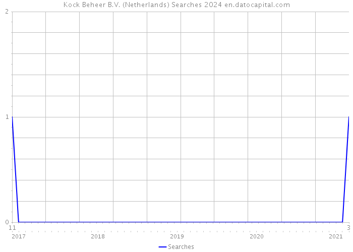 Kock Beheer B.V. (Netherlands) Searches 2024 