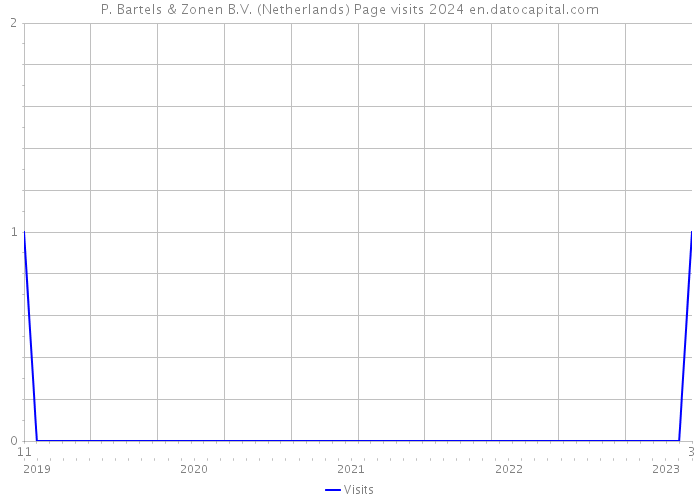 P. Bartels & Zonen B.V. (Netherlands) Page visits 2024 