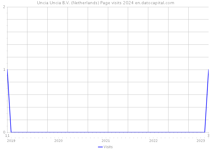 Uncia Uncia B.V. (Netherlands) Page visits 2024 