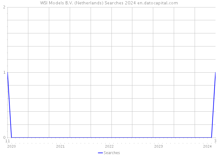 WSI Models B.V. (Netherlands) Searches 2024 