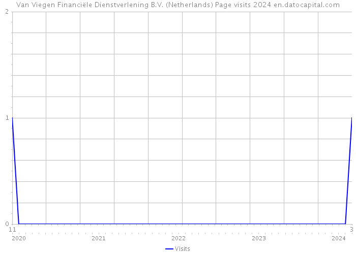Van Viegen Financiële Dienstverlening B.V. (Netherlands) Page visits 2024 