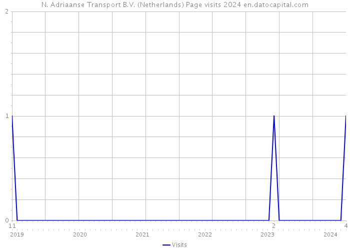 N. Adriaanse Transport B.V. (Netherlands) Page visits 2024 